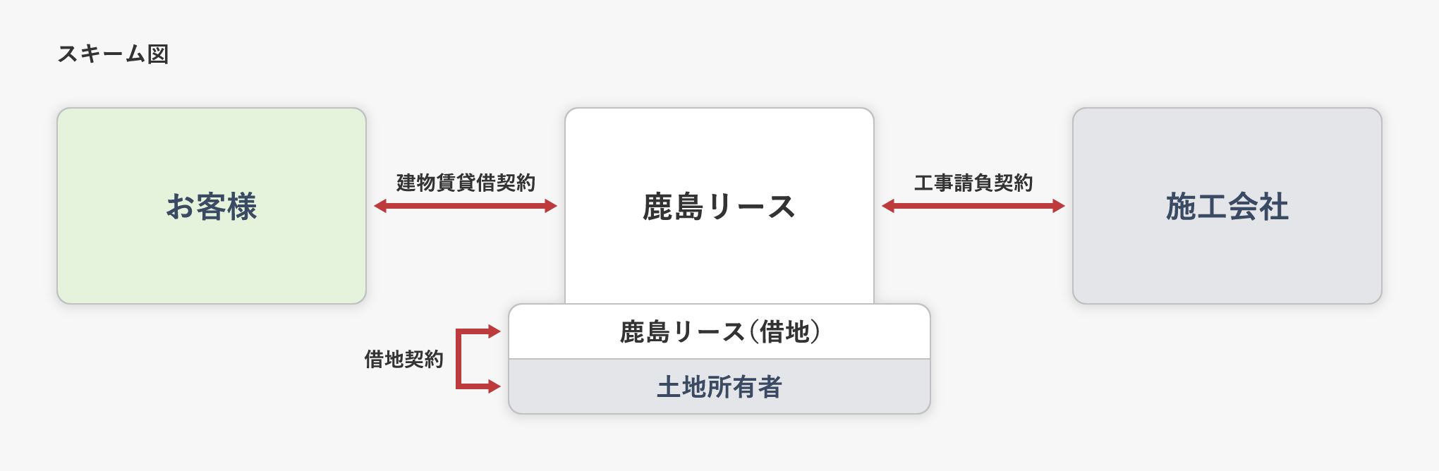 建物リース（当社借地方式）:社員寮建設