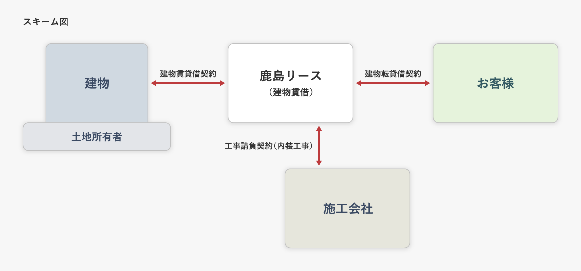 建物転貸と内装設備のリース（当社が建物の転貸を行う場合）:寮