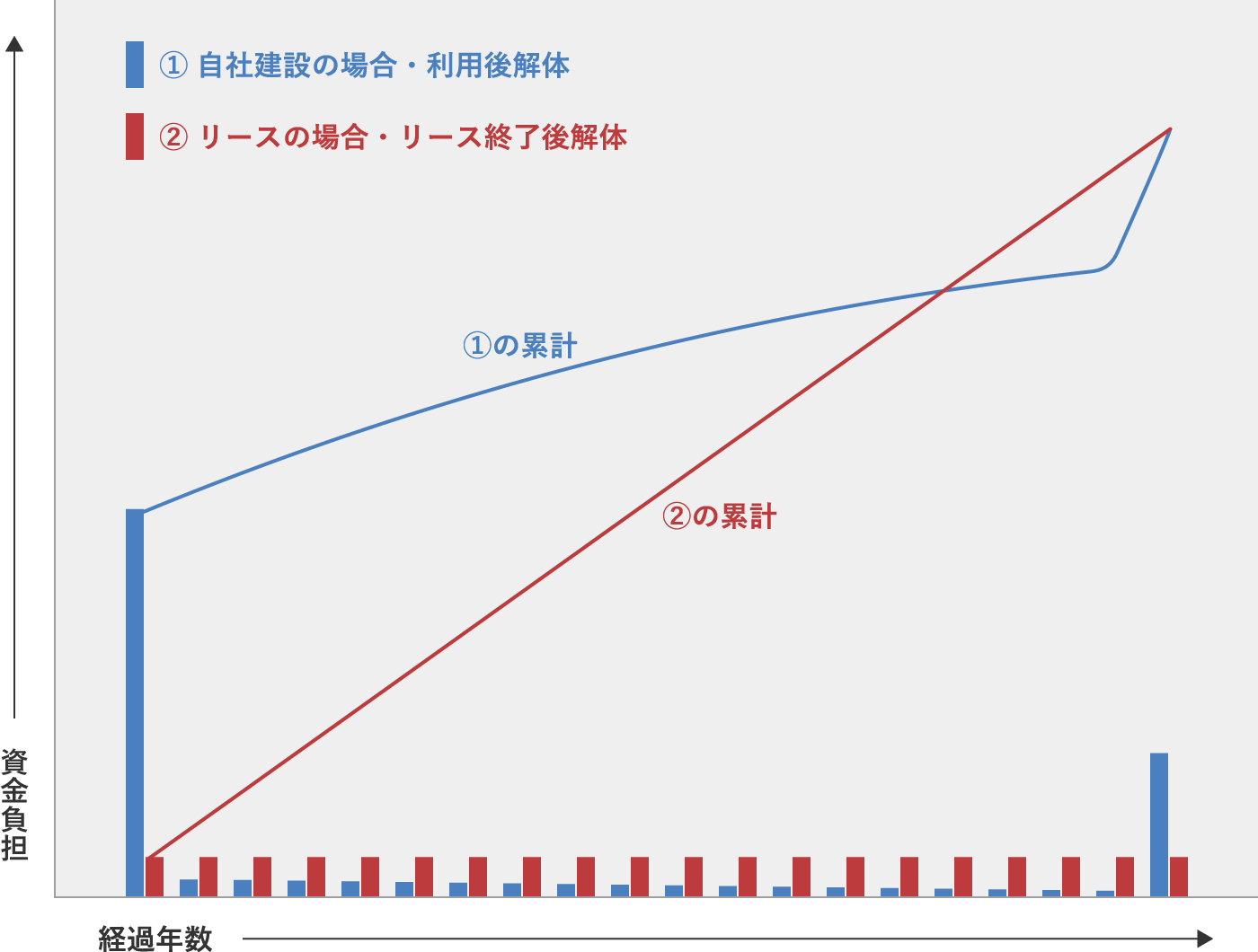 ⾃社建設と建物リースの資⾦負担の⽐較イメージ