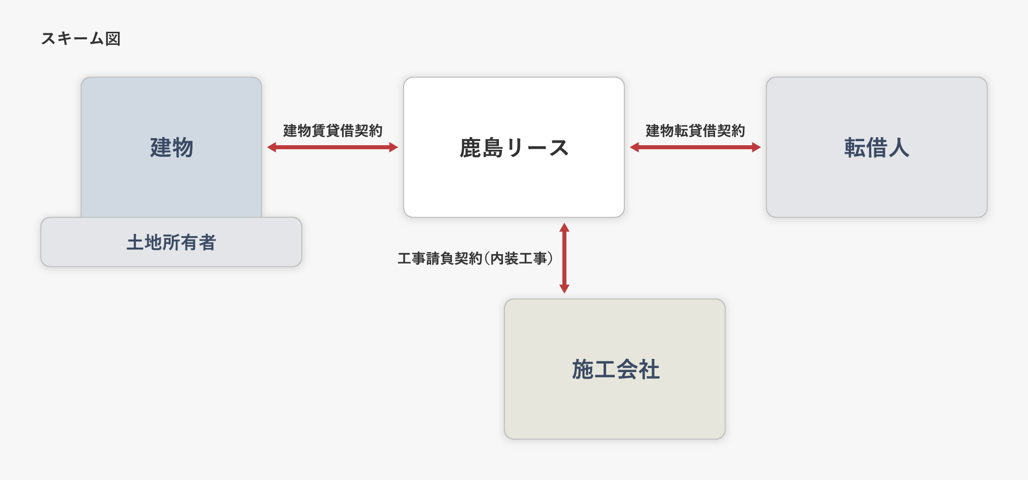 当社が建物の転貸を行う場合