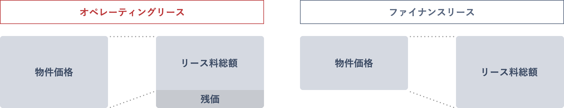 オペレーティングリースとファイナンスリースとの違いイメージ