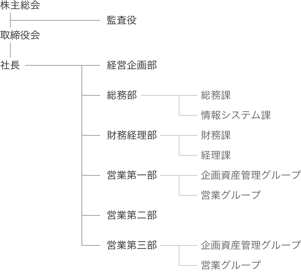 組織図