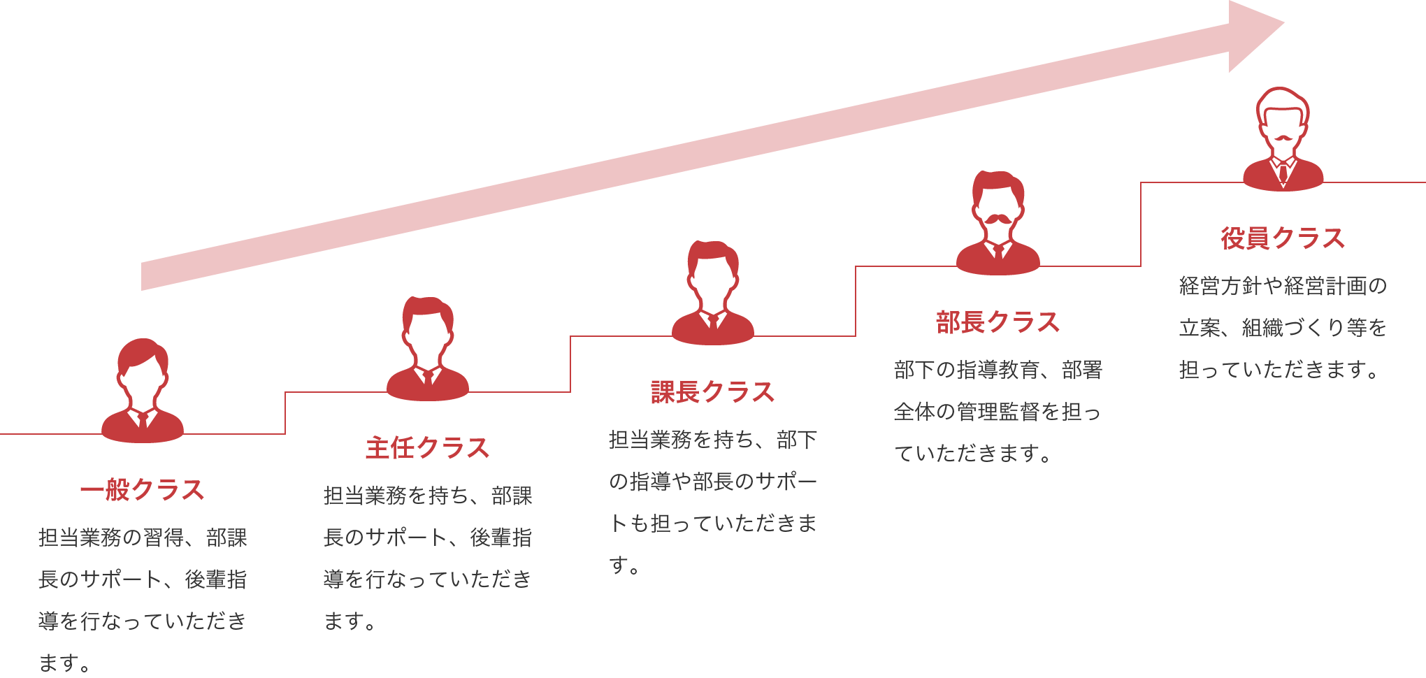 鹿島リースのキャリアステップアップ例